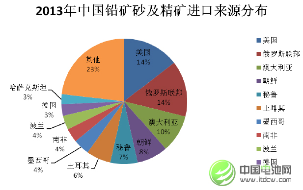 2013年中國(guó)鉛礦砂及精礦進(jìn)口量同比下降17.76%