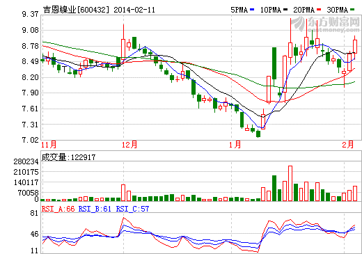 吉恩鎳業(yè) 股價走勢圖