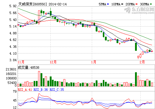 天威保變股價走勢圖