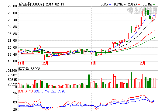 新宙邦股價走勢圖