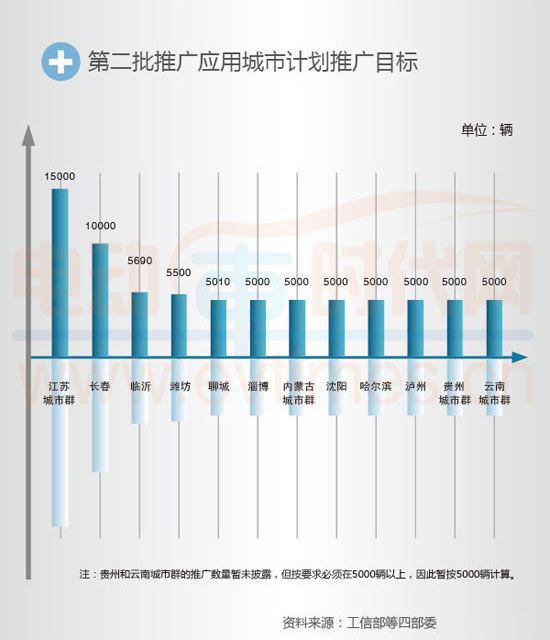 新能源汽車推廣城市達(dá)86個 2014年全面提速