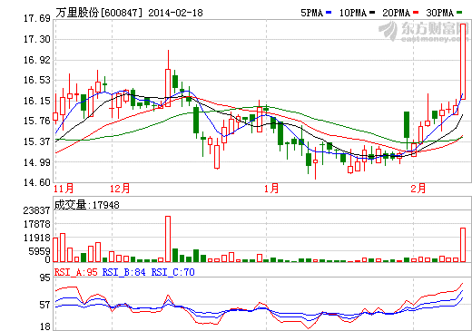 萬里股份股價走勢圖