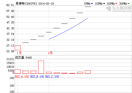 易事特股價(jià)走勢(shì)圖