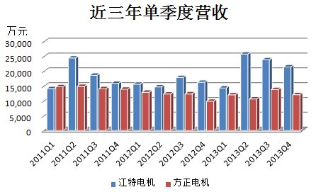 江特電機PK方正電機 新能源汽車誰立潮頭？