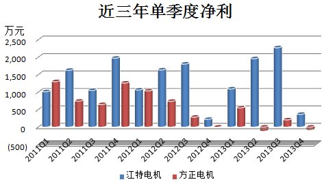 江特電機PK方正電機 新能源汽車誰立潮頭？