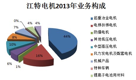 江特電機(jī)PK方正電機(jī) 新能源汽車誰立潮頭？