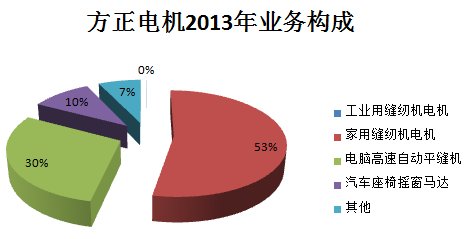 江特電機(jī)PK方正電機(jī) 新能源汽車誰立潮頭？