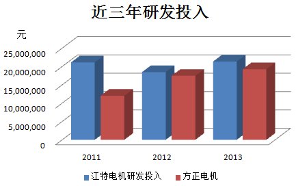 江特電機(jī)PK方正電機(jī) 新能源汽車誰立潮頭？