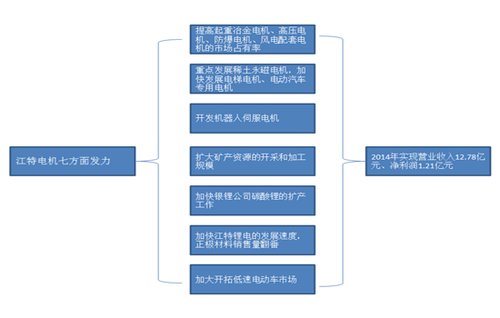 江特電機(jī)PK方正電機(jī) 新能源汽車(chē)誰(shuí)立潮頭？