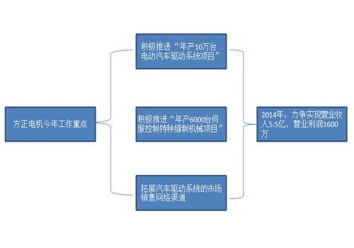 江特電機(jī)PK方正電機(jī) 新能源汽車(chē)誰(shuí)立潮頭？