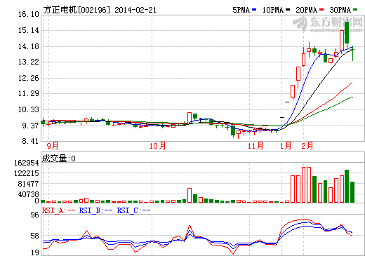 方正電機(jī)股價(jià)走勢(shì)圖