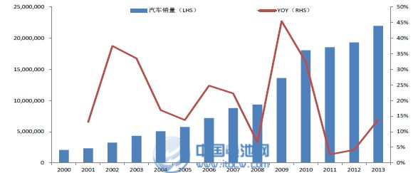 中國汽車銷量及增速