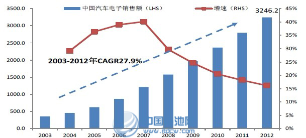 中國汽車電子銷售額及增速