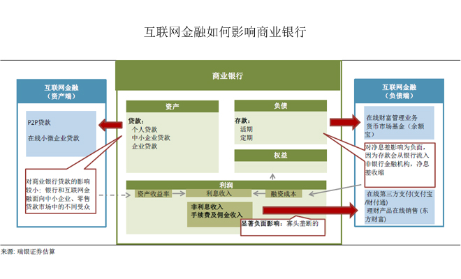 互聯(lián)網金融