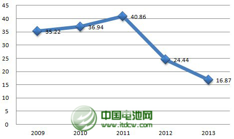 2013年，公司年產(chǎn)2.5萬噸太陽能背材膜項目投產(chǎn)，帶動營業(yè)收入同比增長23%。不過，公司傳統(tǒng)產(chǎn)品電容膜受制于供過于求，售價下降，使得公司增收不增利，凈利下滑43%。