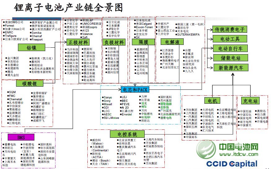 鋰離子電池產(chǎn)業(yè)鏈全景圖-中國電池網(wǎng)