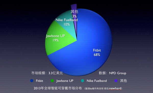 智能可穿戴設(shè)備熱背后的假象 