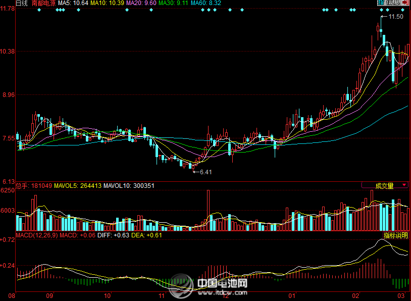 南都電源股價(jià)走勢(shì)圖