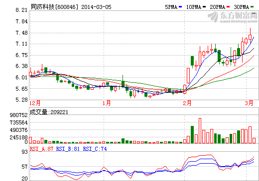 同濟(jì)科技股價走勢圖