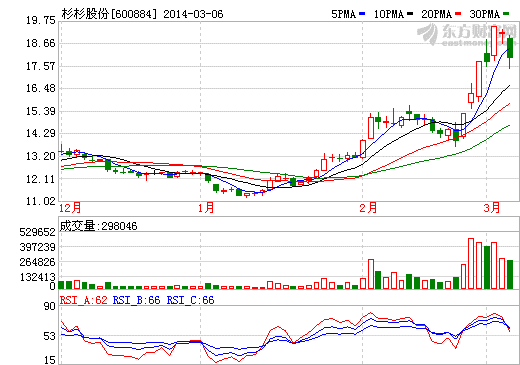 杉杉股份發(fā)布2013年公司債券票面利率公告