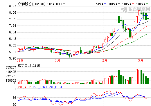 眾和股份股價走勢圖