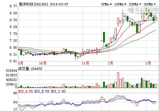 南洋科技電容薄膜供貨松下 一期良品率不理想