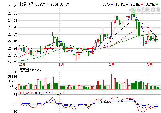 七星電子業(yè)績降27% 集成電路設備類產(chǎn)品收入大幅下降