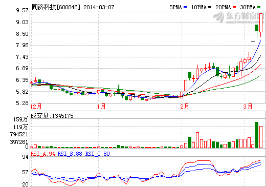 同濟(jì)科技股價(jià)走勢圖