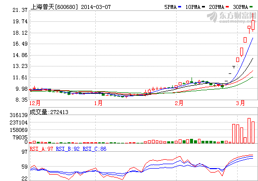 上海普天股價(jià)走勢圖