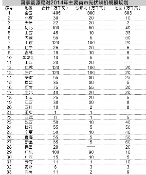 建設火熱交易遇冷 光伏電站緣何身價兩重天？