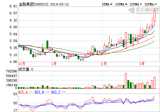 金路集團(tuán)股價(jià)走勢圖