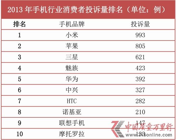 2013年手機(jī)行業(yè)投訴分析：小米手機(jī)投訴居首位