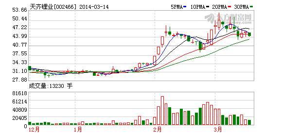 天齊鋰業(yè)股價走勢圖