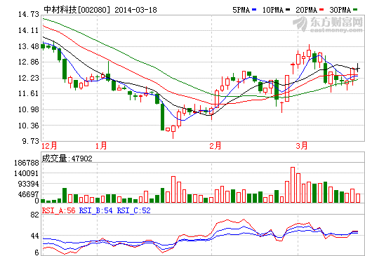 燃料電池板塊再大漲 中材科技涉足儲(chǔ)氫瓶