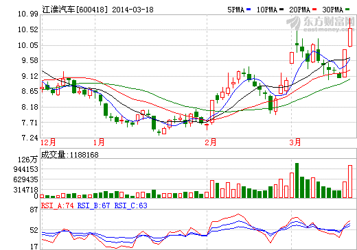 江淮汽車股價走勢圖