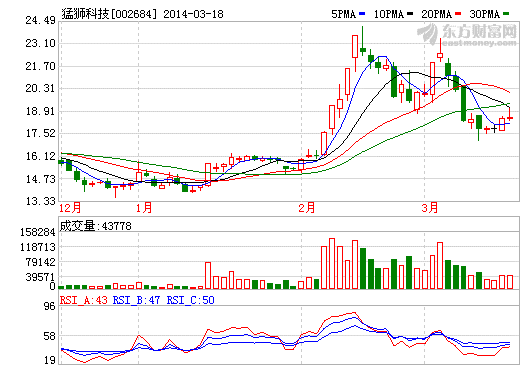 猛獅科技股價(jià)走勢(shì)圖