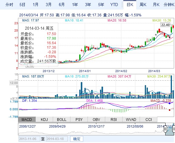 康迪車業(yè) 股價走勢圖