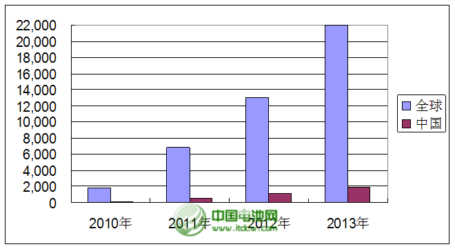 2010年～2013年全球與中國(guó)市場(chǎng)平板電腦銷量統(tǒng)計(jì)