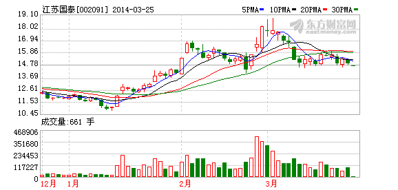 江蘇國(guó)泰：電池電解液銷量多年國(guó)內(nèi)第一