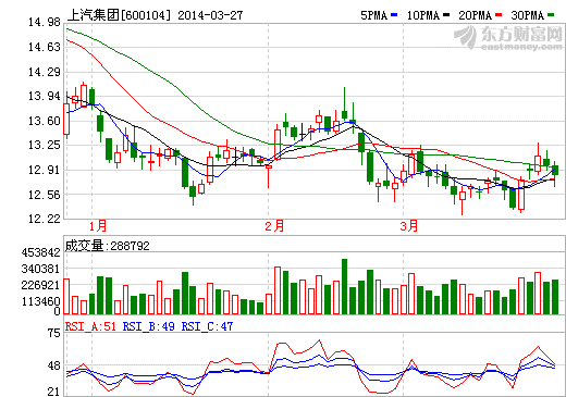 上汽集團(tuán)2013年凈利潤增長19.53% 擬10派12元