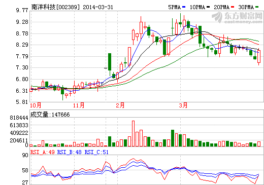 南洋科技股價走勢圖