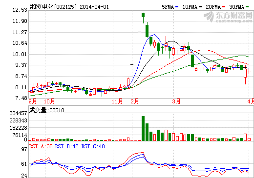 湘潭電化：新二氧化錳處市場(chǎng)推廣 未規(guī)模銷售