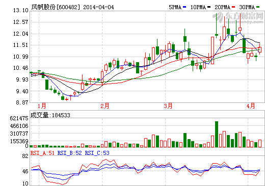 風(fēng)帆股份：關(guān)注AGM電池市場(chǎng)推廣進(jìn)度和資產(chǎn)注入