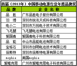 品勝獲首屆（2013-2014）移動(dòng)電源行業(yè)年度品牌獎(jiǎng)