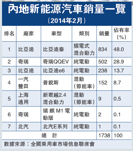 2014年2月新能源車(chē)各品牌銷(xiāo)量統(tǒng)計(jì)