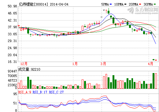 億緯鋰能完成電子煙公司股權(quán)過戶 分析稱增長(zhǎng)能量充足