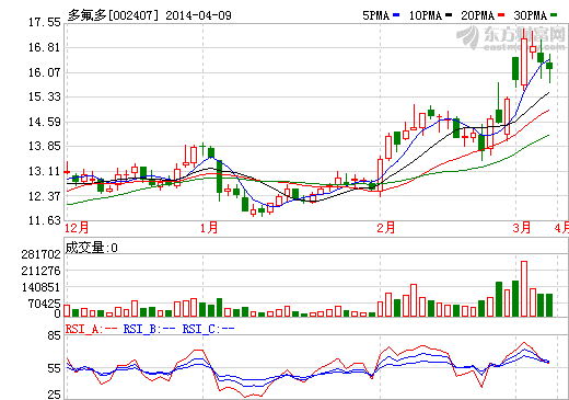 多氟多擬對(duì)外提供2000萬(wàn)元委托貸款