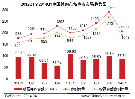 一季度并購(gòu)交易活躍度下降 金融與制造業(yè)居前