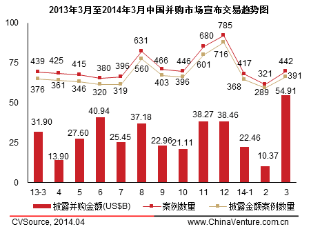 一季度并購(gòu)交易活躍度下降 金融與制造業(yè)居前