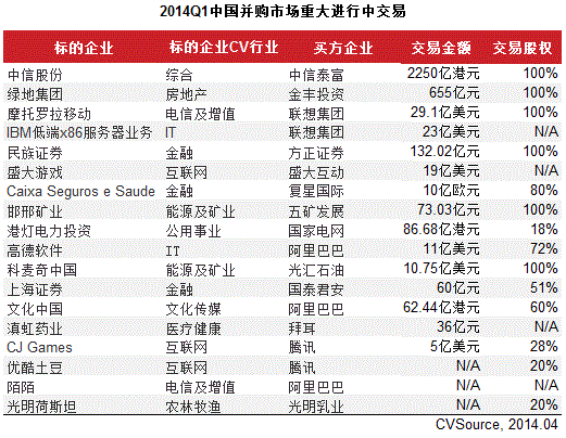 一季度并購(gòu)交易活躍度下降 金融與制造業(yè)居前